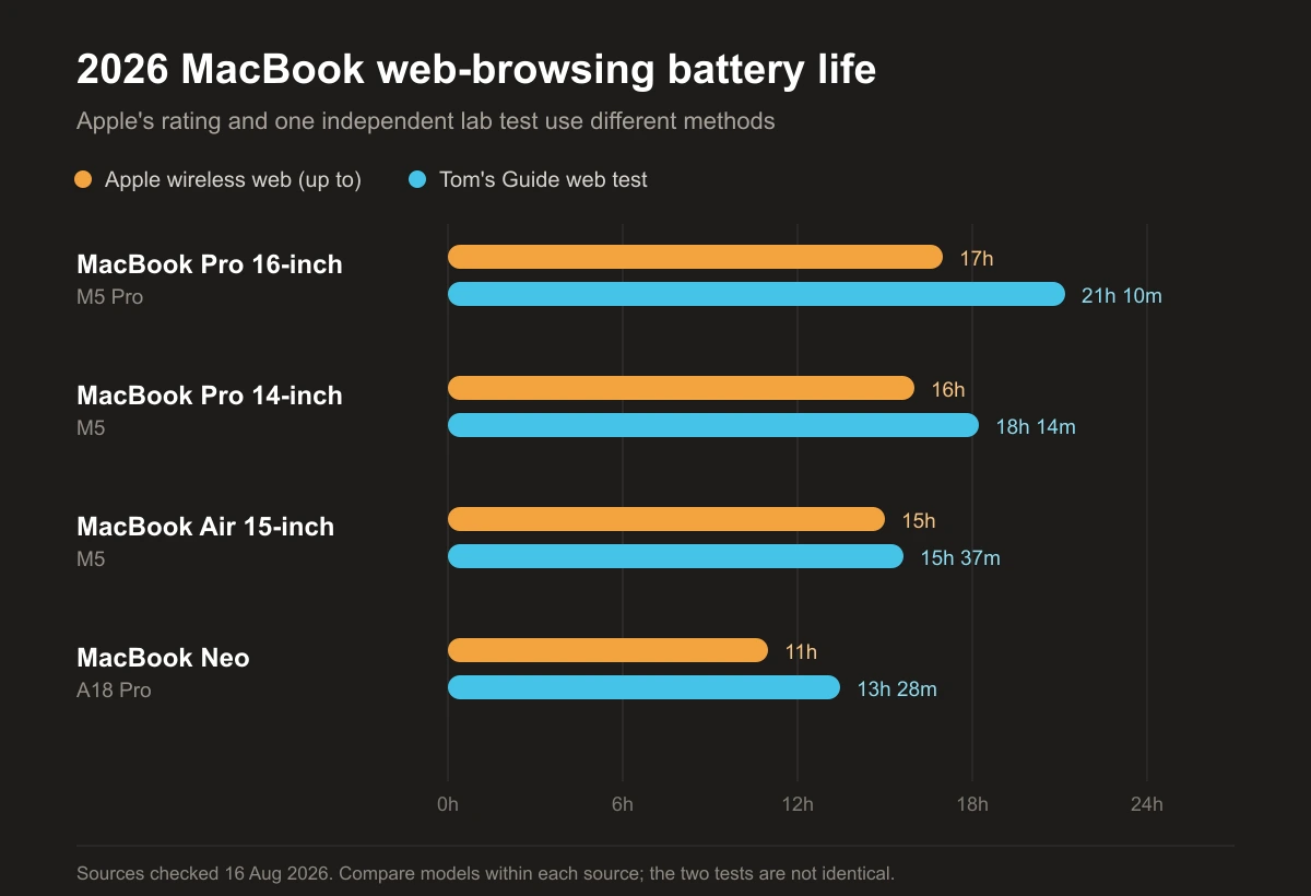 Paired bars comparing Apple's wireless-web ratings with Tom's Guide tested web-browsing runtime for four 2026 MacBooks.